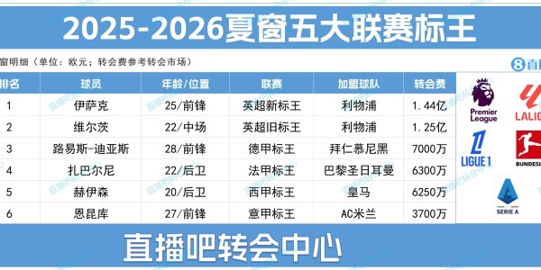 英超主导五大联赛标王格局，转入与转出双向塑造转会市场顶点