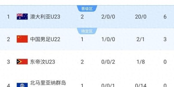 开云-U23亚预赛积分榜：澳大利亚2战6分+20个净胜球，U22国足稍后出战