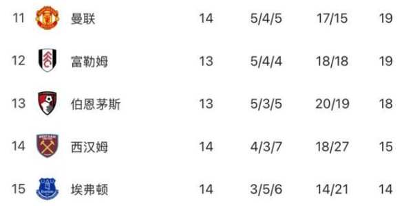 阿莫林道出曼联现实：与阿森纳不在同一个发展阶段